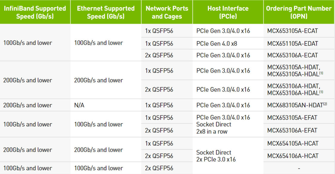 Dual Port Ethernet HDR 200GbE ميلانوكس Network Card VPI Adapter MCX653106A-HDAT ConnectX 6 QSFP56